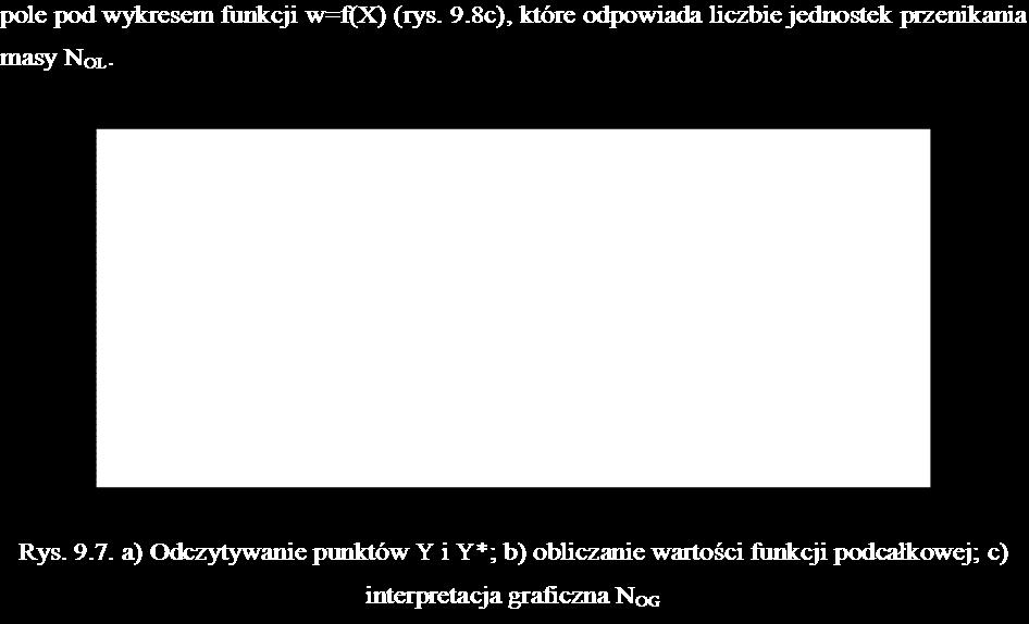 N OG, N OL wyznacza się ze wzorów: Y 0 dy N OG, (9.24) Y Y Y k N OL X k X 0 dx X X, (9.25) Na rys. 9.