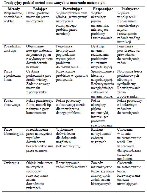 Poniższy schemat przedstawia organizowanie procesu dydaktycznego: