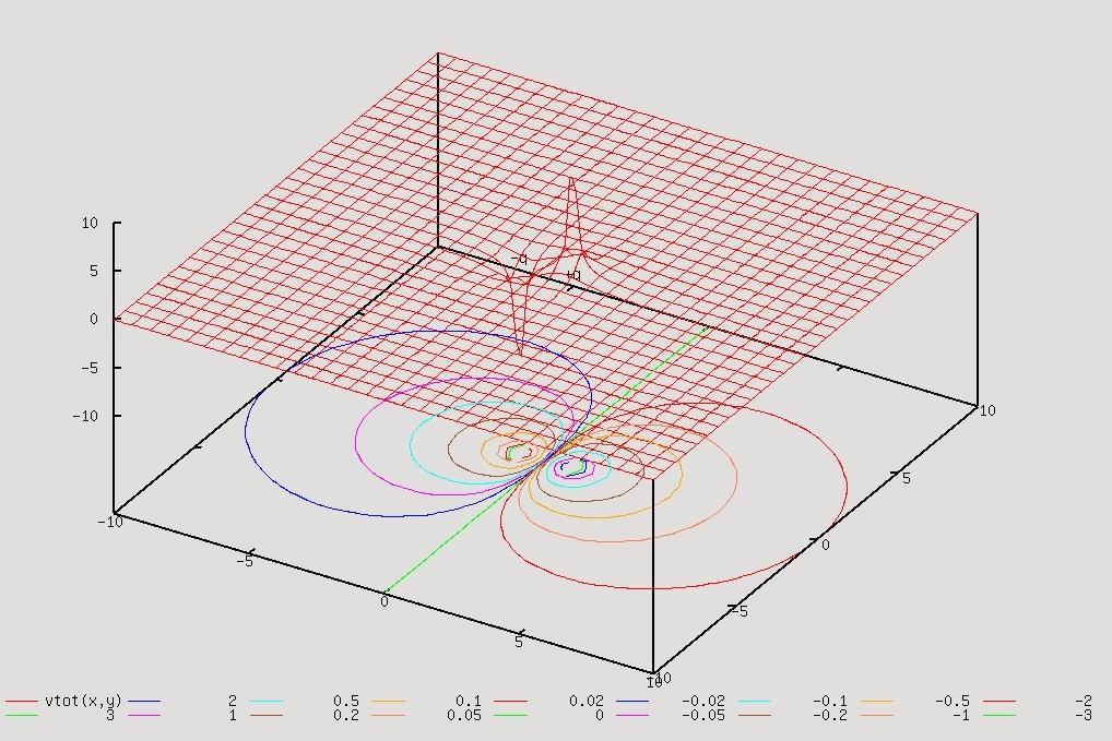 Gradient przykład Pole dipola (+q,-q):