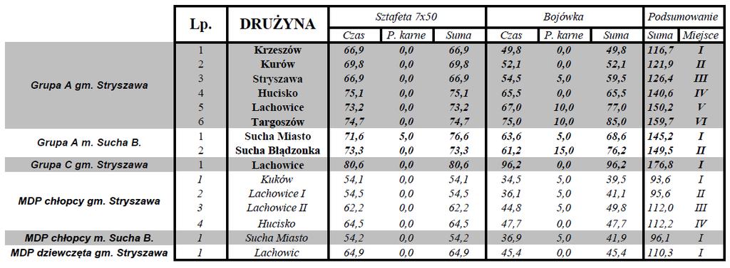 Wyniki zawodów dla