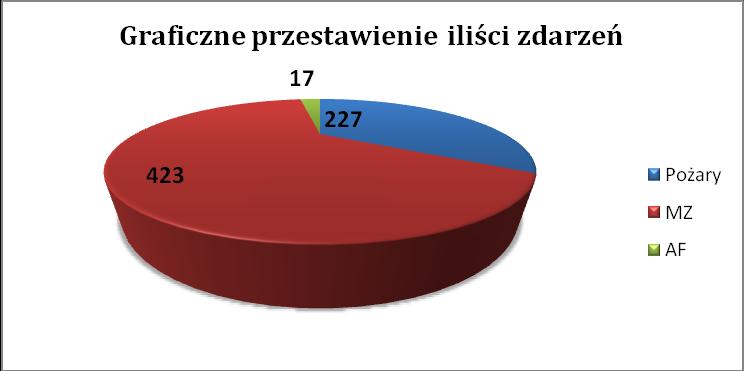 Informacja o pożarach, miejscowych zagrożeniach i alarmach fałszywych na terenie powiatu suskiego w okresie od 01.01.2011 r. do 31.12.2011r. W okresie od dnia 1 stycznia do dnia 31 grudnia 2011 r.