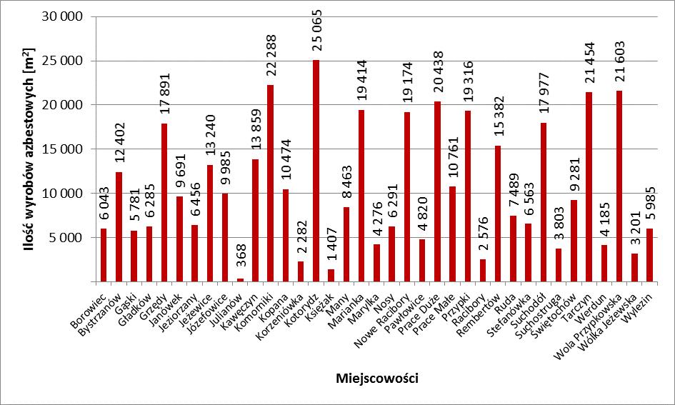 Wykres nr 2 Porównanie ilości wyrobów azbestowych w poszczególnych miejscowościach Gminy Tarczyn Najwięcej azbestowo-cementowych [w m 2 ] znajduje się w miejscowościach: Kotorydz, Komorniki i Wola