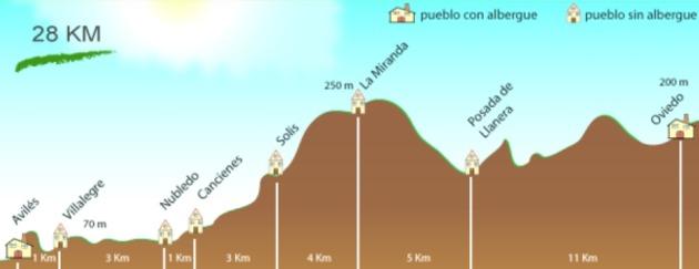 Od Katedry, wychodzimy z Oviedo przez Norte, ulice, Aguila, Cascona, Foncala, Avda de Pumarín i Aureliano San Román.