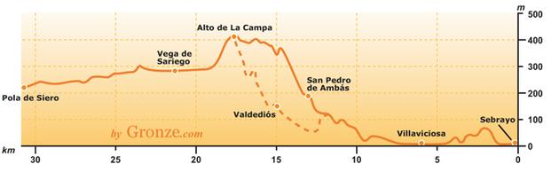 Potem, droga nas prowadzi do Castiello, i naprzemian ścieżkami i szosą, do San Pedro de Ambás. Stąd jest blisko do klasztoru Valdediós, możemy zboczyć z drogi żeby go odwiedzić.