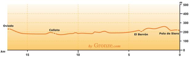Za łagodnym wzniesieniem, dostrzeżemy w tle po raz pierwszy Oviedo. Potem, rozpoczynamy schodzenie do Berrón.
