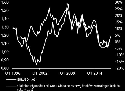 Wykres 5. Kurs EUR/USD na tle zmian globalnej płynności walutowej.