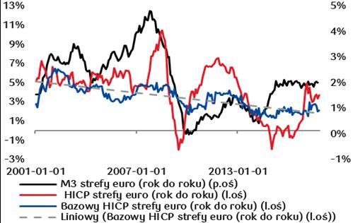 Wykres 6. Wskaźniki inflacyjne strefy euro na tle zmian agregatu M3.