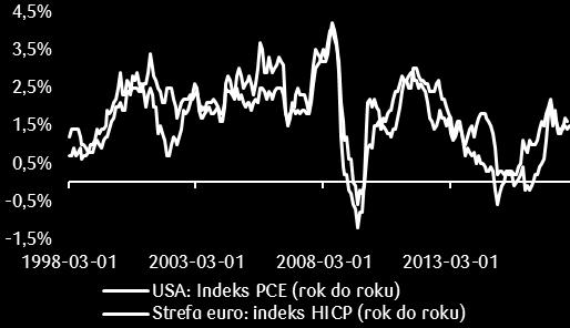 globalnych cen surowców energetycznych. W takich warunkach tylko pewność co do trwałości globalnego odbicia inflacji może przynieść dalsze zacieśnienie polityki monetarnej w strefie euro. Wykres 7.