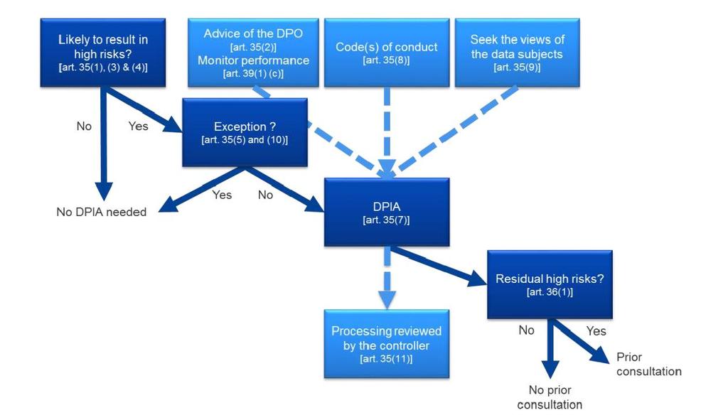 Guidelines on Data Protection Impact Assessment (DPIA) and determining whether