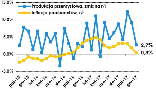 Komentarz tygodniowy 12-19.01.2018 DANE MAKROEKONOMICZNE Z POLSKI Produkcja przemysłowa, sprzedaż detaliczna dane GUS Według danych GUS, produkcja przemysłowa w grudniu 2017 r.