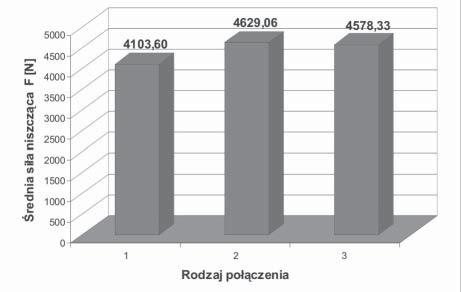 Technologia i Automatyzacja Montażu 4/2011 Rys. 7. Średnia wartość siły niszczącej połączeń z zakładką = 16 mm: 1 połączenie klejowe, 2 połączenie nitowe jednorzędowe, 3 połączenie klejowo-nitowe Rys.