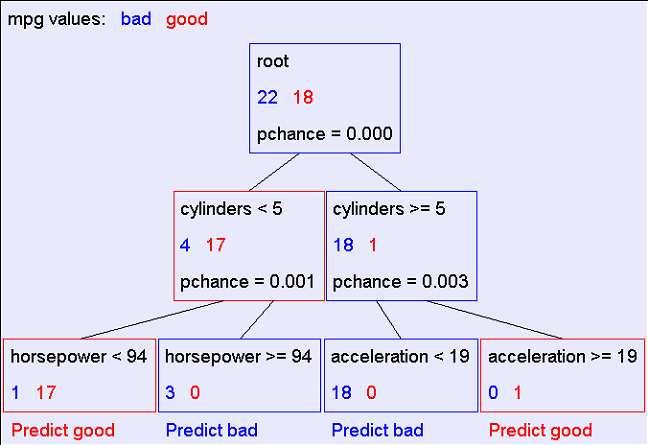Przykład drzewo decyzyjne Liczba błędów Liczba obiektów Procent