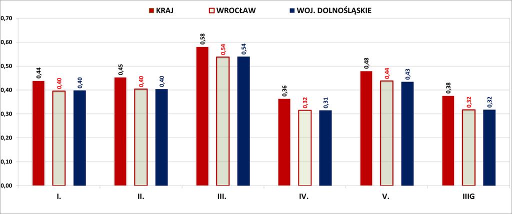 WYNIKI EGZAMINU MATURALNEGO Z FIZYKI W 2015 WSPÓŁCZYNNIKI ŁATWOŚCI W OBSZARACH WYMAGAŃ OGÓLNYCH umiarkowanie trudne trudne bardzo trudne I.