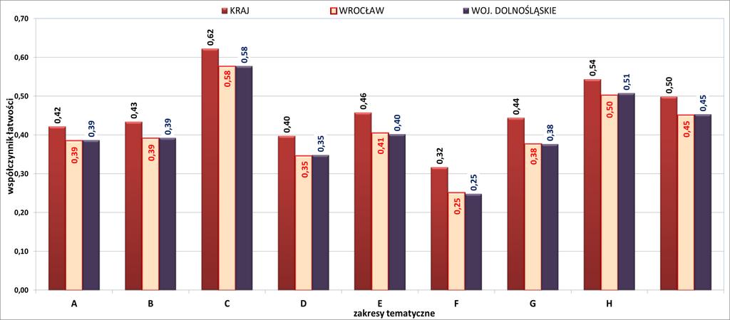 WYNIKI EGZAMINU MATURALNEGO Z FIZYKI W 2015 WSPÓŁCZYNNIKI ŁATWOŚCI W ZAKRESACH TEMATYCZNYCH umiarkowanie trudne trudne bardzo trudne A.