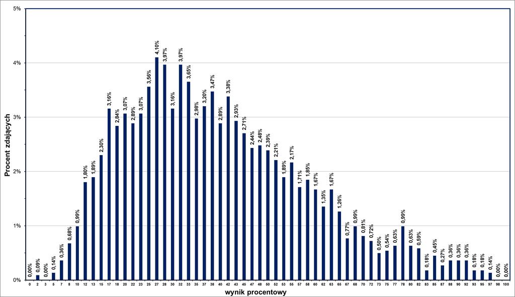 WYNIKI EGZAMINU MATURALNEGO Z FIZYKI W 2015 ROZKŁAD WYNIKÓW WOJ.