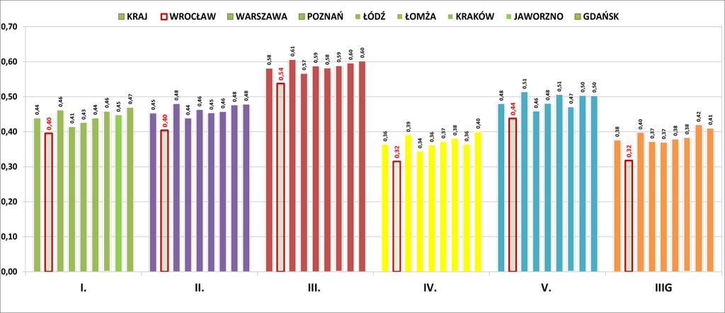 WYNIKI EGZAMINU MATURALNEGO Z FIZYKI W 2015 WSPÓŁCZYNNIKI ŁATWOŚCI W OBSZARACH WYMAGAŃ OGÓLNYCH Okręgowa Komisja Egzaminacyjna Umiejętności umiarkowanie trudne trudne bardzo trudne I.