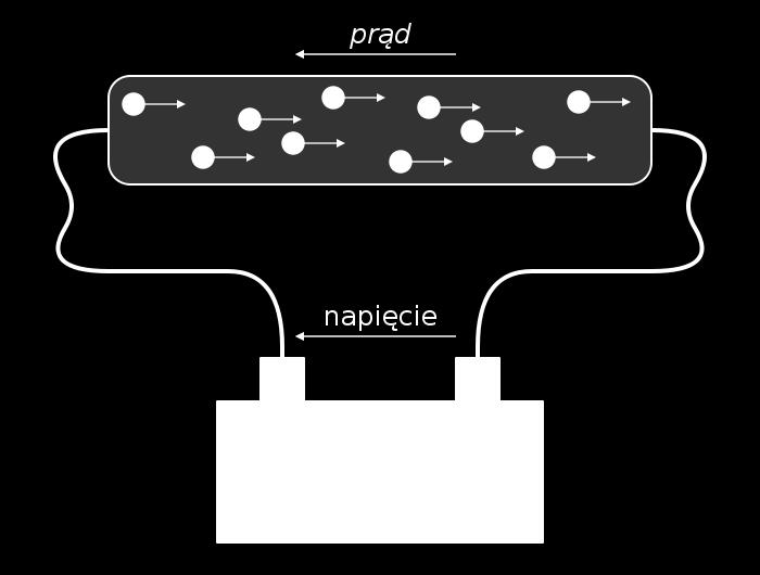 Prąd elektryczny Prąd elektryczny uporządkowany (skierowany) ruch ładunków elektrycznych. Kierunek przepływu prądu wyznacza ruch ładunku dodatniego (kierunek przeciwny do ruchu elektronów).