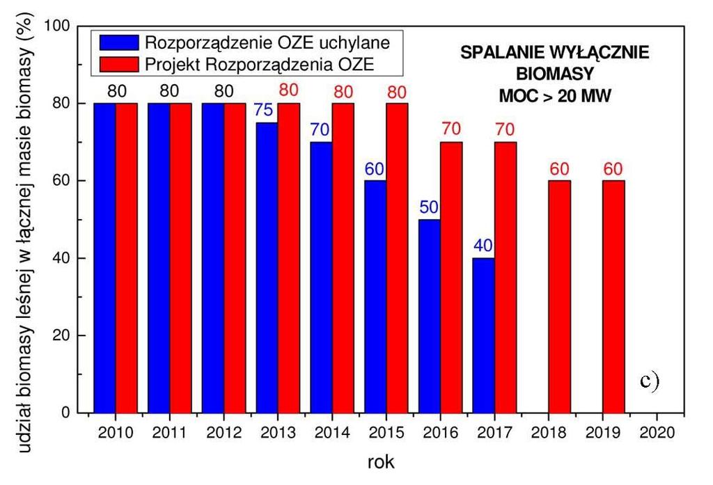 rozporządzenia w układach, gdzie biomasa jest: (a) współspalana z węglem ; (b) spalana w układach hybrydowych;