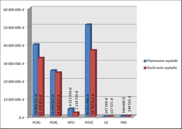 131 Rysunek 27. Porównanie kwot planowanych i rozliczonych w roku 2011 6.4.