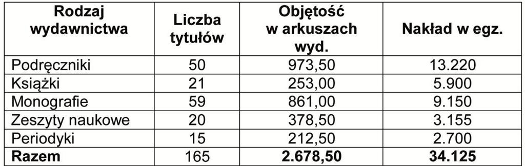 147 XIII DZIAŁALNOŚĆ WYDAWNICZA W 2011 r. nakładem Wydawnictwa Politechniki Śląskiej ukazało się łącznie 165 tytułów publikacji o całkowitej objętości 2.678,50 arkuszy wydawniczych.