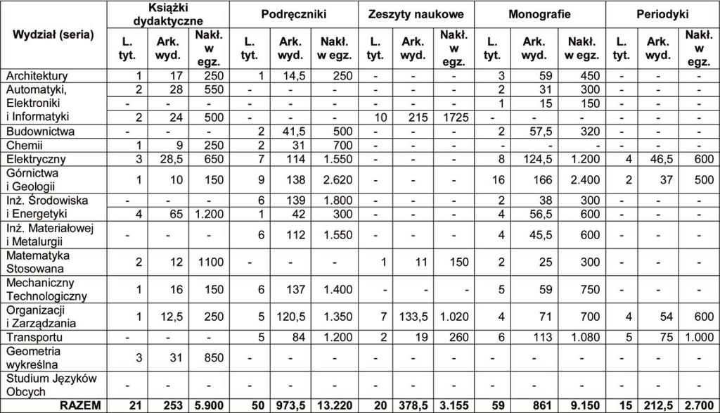 wydziały/serie) Rysunek 28.