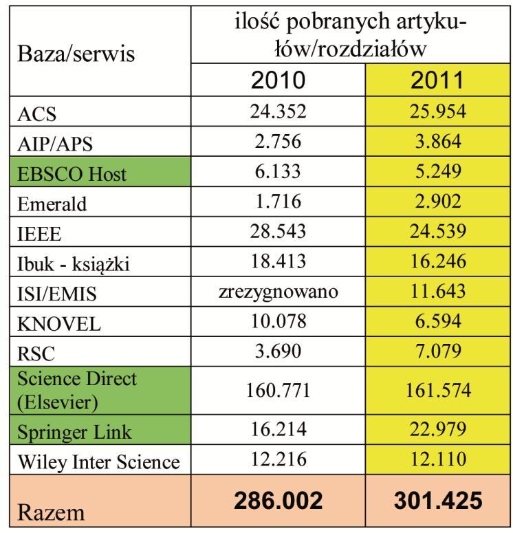 150 XIV BIBLIOTEKA GŁÓWNA POLITECHNIKI ŚLĄSKIEJ 1. DZIAŁALNOŚĆ INFORMACYJNO-DYDAKTYCZNA W roku 2011 Oddział Informacji Naukowej odwiedziło 6.738 czytelników, którym udzielono łącznie 36.