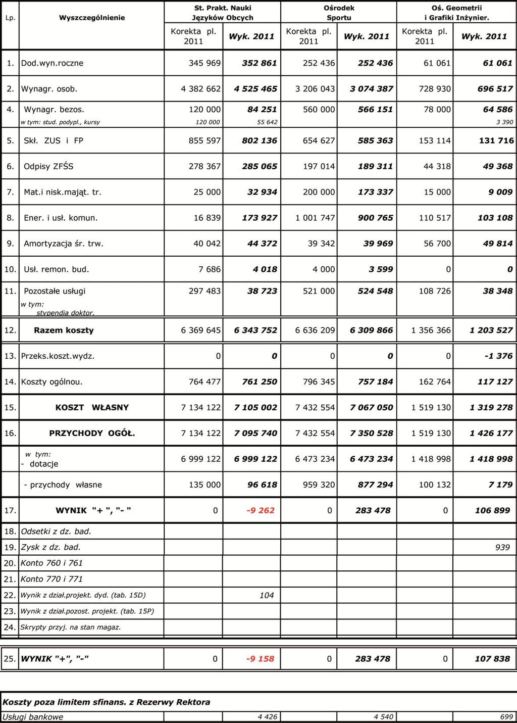 184 5.4. Wykonanie planów finansowych jednostek międzywydziałowych, pozawydziałowych i ogólnouczelnianych