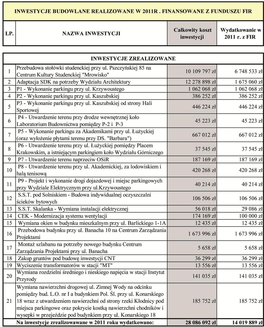 200 2. INWESTYCJE BUDOWLANE REALIZOWANE W 2011 R.