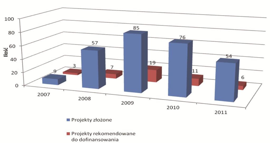 95 Rysunek 15. Porównanie liczby projektów złożonych i rekomendowanych do dofinansowania w latach 2007-2011 Politechnika Śląska w 2011 roku złożyła wnioski na łączna kwotę 68.431.498,30 zł, w tym 56.