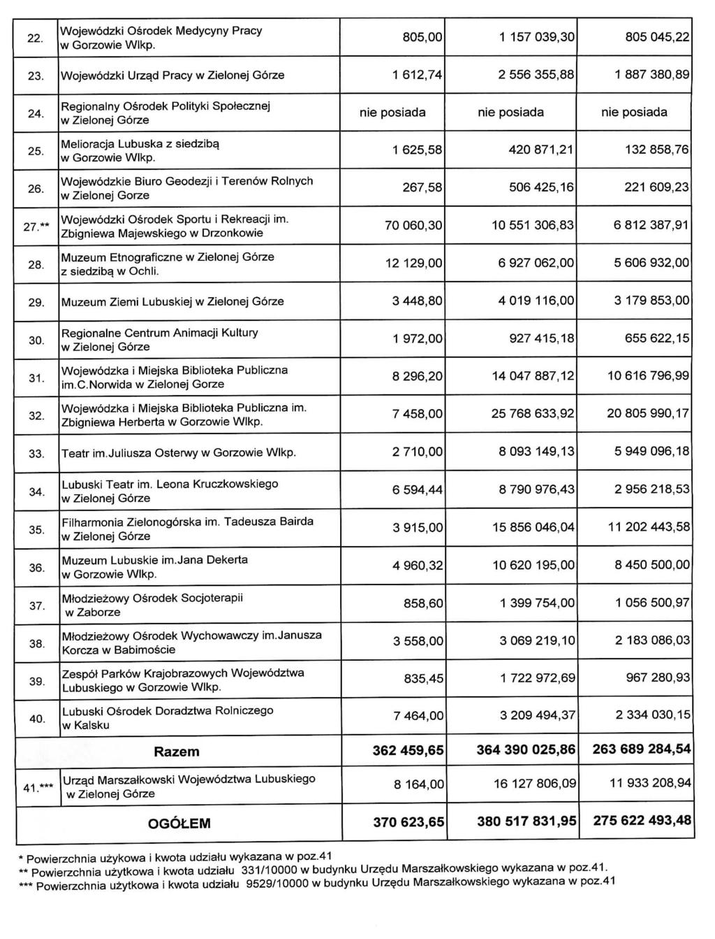 22. Wojewodzki Osrodek Medycyny Pracy 805,00 1 157039,30 805 045,22 23. Wojew6dzki Urza.d Pracy 1 612,74 2 556 355,88 1 887 380,89 24. Regionalny Osrodek Polityki Spofecznej 25.