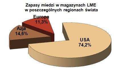 BIULETYN TYGODNIOWY RYNEK MIEDZI W ubiegłym tygodniu trzymiesięczna cena miedzi w notowaniach ciągłych poruszała się w przedziale 7 54,0 7 770,0 USD/t.