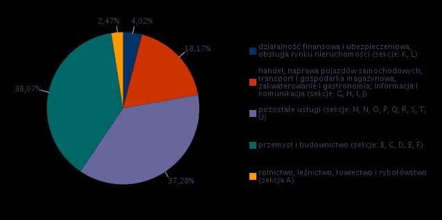 Struktura badanych przedsiębiorstw pod kątem zatrudnionych pracowników W powiecie krapkowickim najwięcej przedsiębiorców jest w grupie, która zatrudnia od 10 do 49 osób bo aż 53,33%.