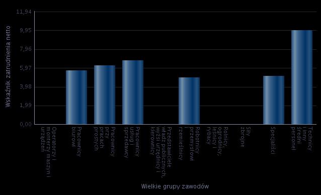 Wskaźnik zatrudnienia netto według wielkich grup zawodów w 2015 roku Wielkie grupy zawodów Wskaźnik zatrudnienia netto Operatorzy i monterzy maszyn i urządzeń 0,00 Pracownicy biurowi 5,68 Pracownicy