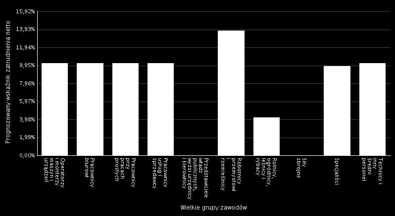 Prognozowany wskaźnik zatrudnienia netto dla wielkich grup zawodów w 2016 roku Wielkie grupy zawodów Prognozowany wskaźnik zatrudnienia netto Operatorzy i monterzy maszyn i urządzeń 10,18% Pracownicy