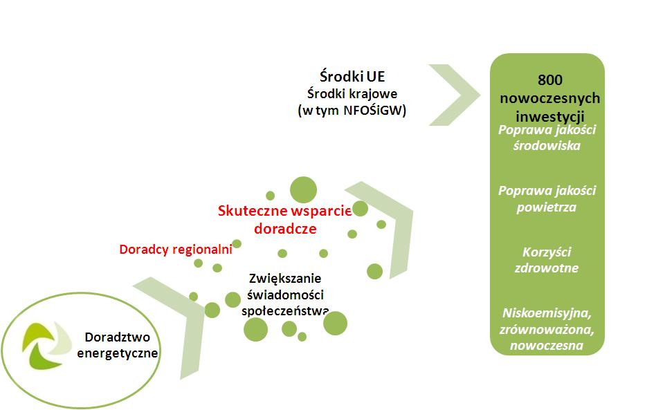 Wsparcie w przygotowaniu i wdrażaniu inwestycji w