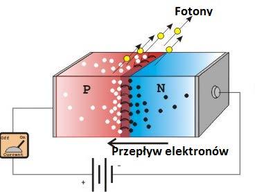 Diody LED działają na zasadzie zjawiska elektroluminescencji. W uproszczeniu mechanizm działania, który jest ukazany na rys.