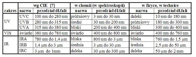 swoją jasność. Producenci przyjmują, że czas pracy diod, który podają w kartach katalogowych dotyczy okresu, w którym dioda posiada do 70% swojej jasności.