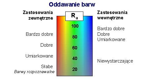 PROBLEMY Z INTERPRETACJĄ WSKAŹNIKA ODDAWANIA BARW Już od początku istnienia ludzkości dążono do tego, aby rozświetlić ciemności i mroki nocy.