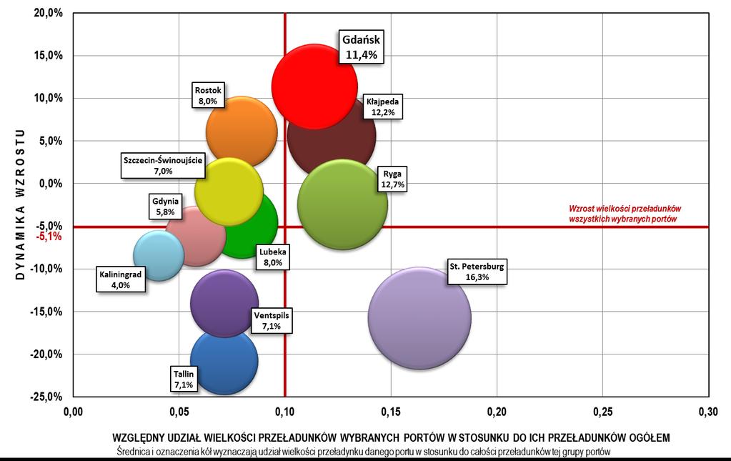 Rys. 7. Dynamika wzrostu przeładunków w portach bałtyckich w 2014 i 2015 r. Źródło: http://forsal.pl/artykuly/1021140,polska-liderem-na-baltyku-pozostawilismy-w-tyle-nawet-rosje.