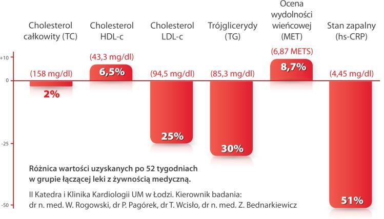 Choroby serca i układu krążenia Zmniejszenie ilości powtórnych incydentów wieńcowych, w tym spadek śmiertelności u pacjentów