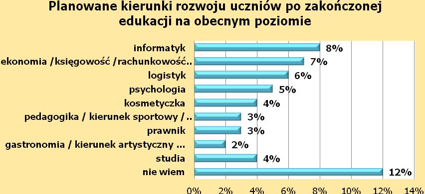 wyrażenia opinii dotyczącej zasobów i talentów ucznia; wskazanie możliwości rozwoju pomysłów uczniów (organizacja warsztatów w tym zakresie); poznanie zawodów w ich praktycznym ujęciu. Pytanie 9.