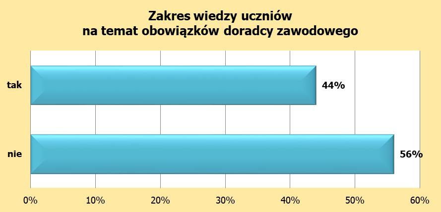 W przeprowadzonym badaniu ankietowym, postawiono młodzieży szkół ponadgimnazjalnych pytanie dotyczące posiadanej przez nich wiedzy i informacji na temat zadań należących do obowiązków doradcy