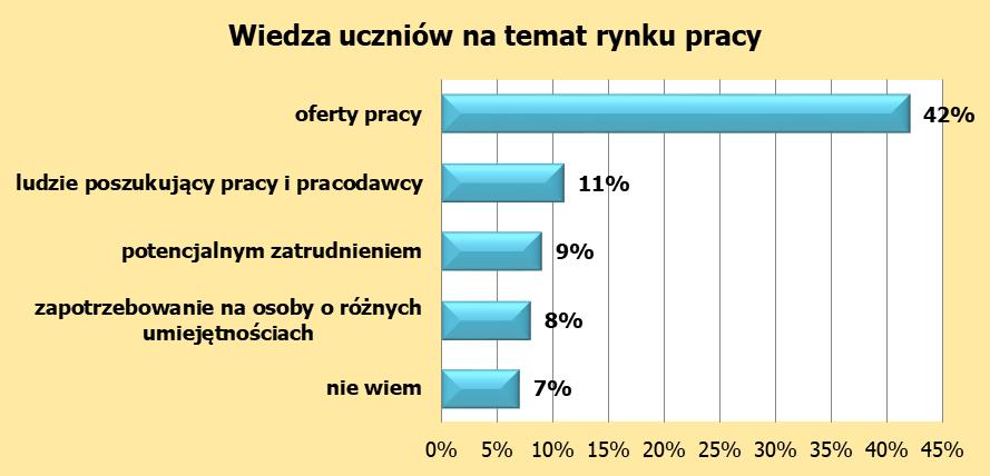 ocena predyspozycji zawodowych; wskazanie zapotrzebowania na zatrudnienie w danym zawodzie. Pytanie 4. Czym jest według Ciebie rynek pracy?