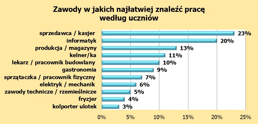 Wykres 5. Zawody w jakich najłatwiej znaleźć pracę według uczniów Według uczniów, najłatwiej jest znaleźć pracę w zawodzie sprzedawcy i kasjera. Uważa tak 23% badanych (92 osoby spośród 330 badanych).