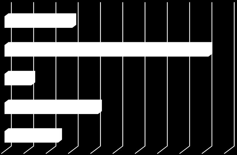 (N=815) 15,2 45,8 6,0 nie 21,0 nie 12,0 0,0 5,0 10,0 15,0 20,0 25,0 30,0 35,0