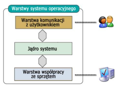 Warstwy systemu operacyjnego Cechą charakterystyczną systemów operacyjnych jest możliwość wyodrębnienia warstw składających się na architekturę danego systemu.