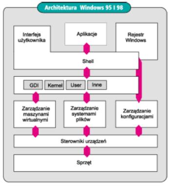 Widok pulpitu MS Windows 95, nowy interfejs Architektura systemu MS Windows 95, 98 MS Windows 98 oraz Milenium były to systemy o