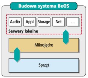 BeOS jest systemem wielozadaniowym, którego zastosowanie ukierunkowano na obsługę multimediów