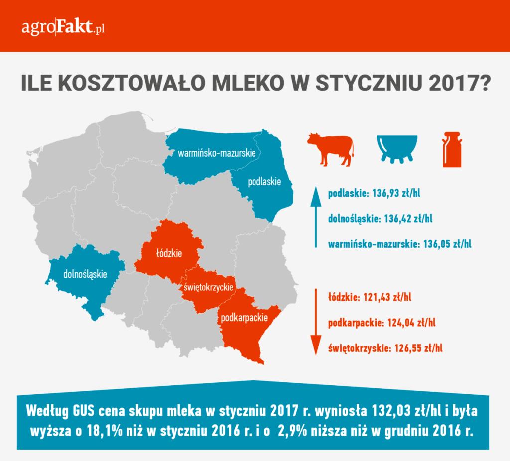 Najwyższe ceny w styczniu 2017 r. wg województw: podlaskie: 136,93 zł/hl; dolnośląskie: 136,42 zł/hl; warmińsko-mazurskie: 136,05 zł/hl. Z kolei najniższe ceny w styczniu 2017 r.