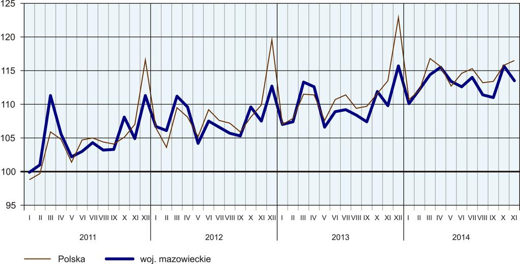 W okresie styczeń listopad br. przeciętne miesięczne wynagrodzenie brutto w sektorze przedsiębiorstw wyniosło 4853,91 zł i było o 5,0% wyższe niż analogicznym okresie ub.